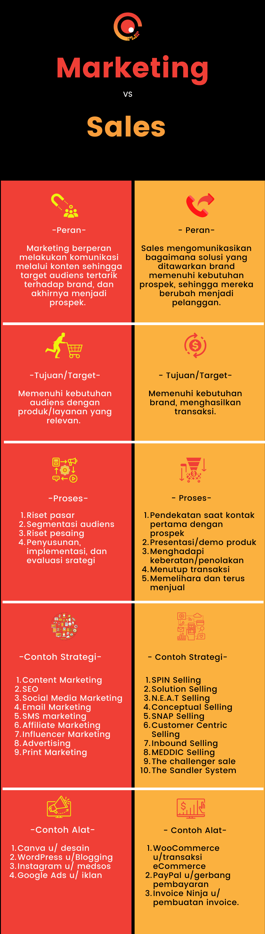 Perbedaan Marketing Dan Sales - 5 Pembeda | Sociosight