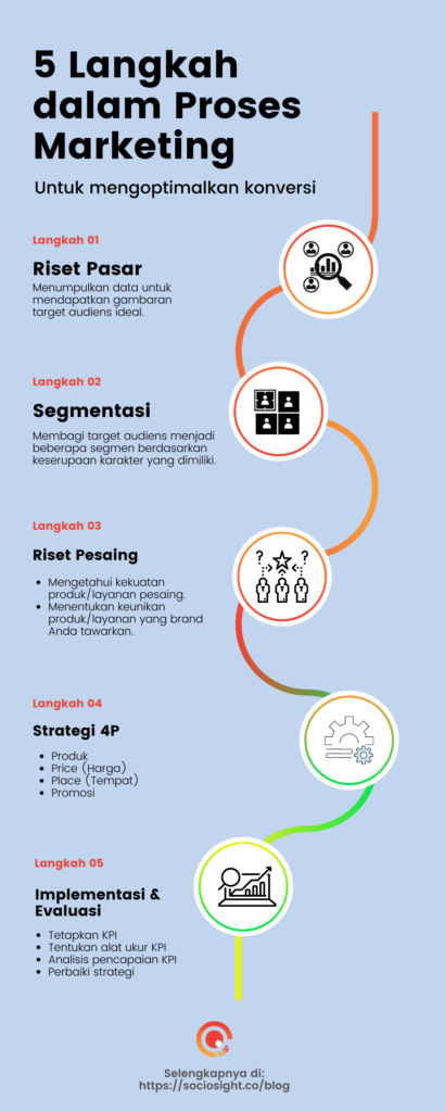 Infografik 5 Proses Marketing dan Sales - Sociosight.co