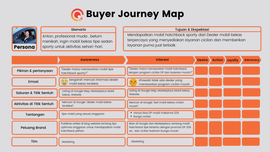 Marketing Funnel dan Buyer Journey dalam Digital Marketing - Sociosight.co