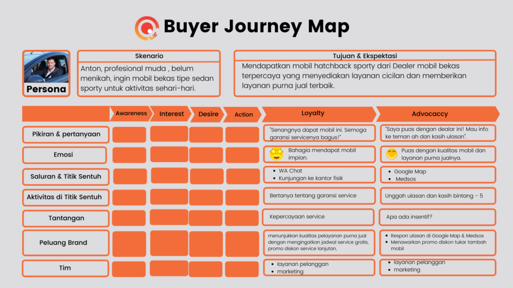 Marketing Funnel dan Buyer Journey dalam Digital Marketing - Sociosight.co