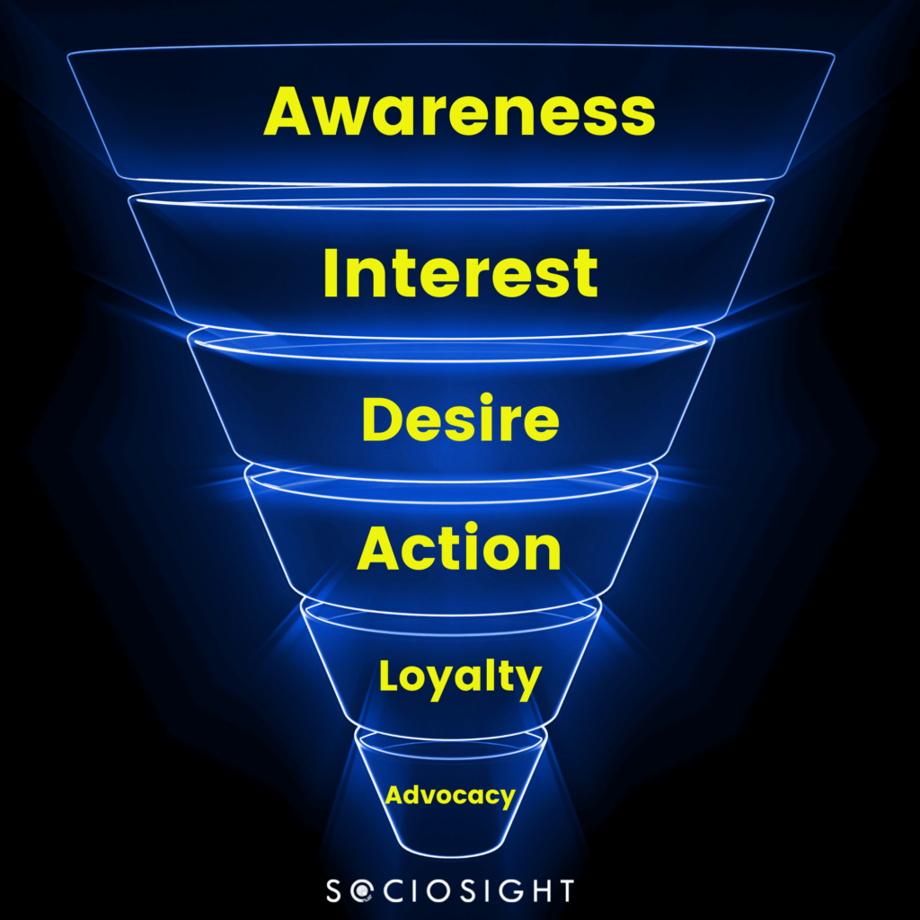 Marketing Funnel dan Buyer Journey dalam Digital Marketing - Sociosight.co - Optimasi Website - Content Pillar