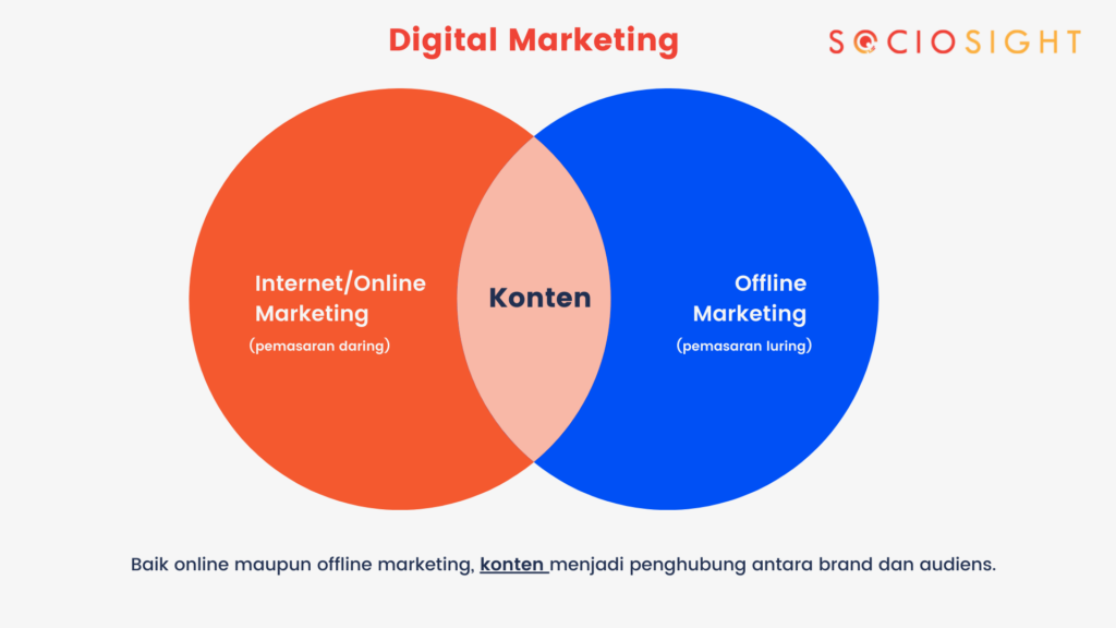 Apa Itu Digital Marketing? Sociosight.co