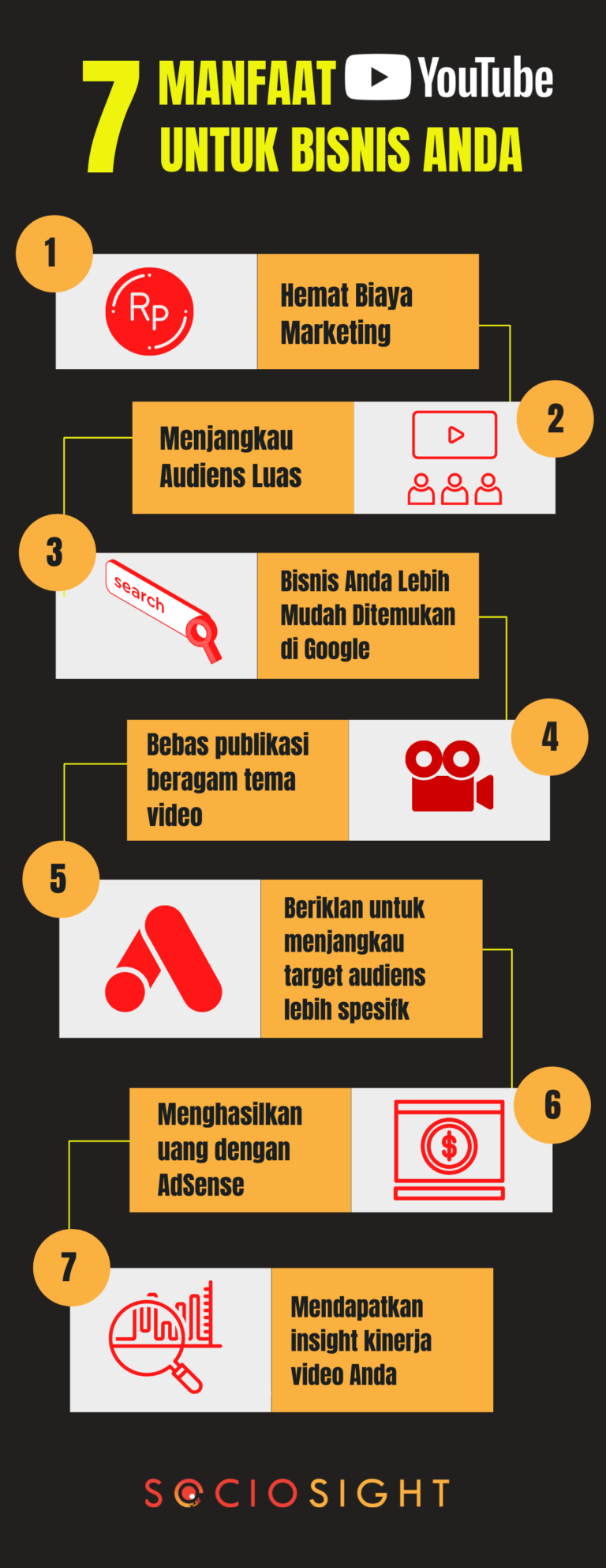 Manfaat YouTube Untuk Bisnis Anda - 7 Alasan | Sociosight.co