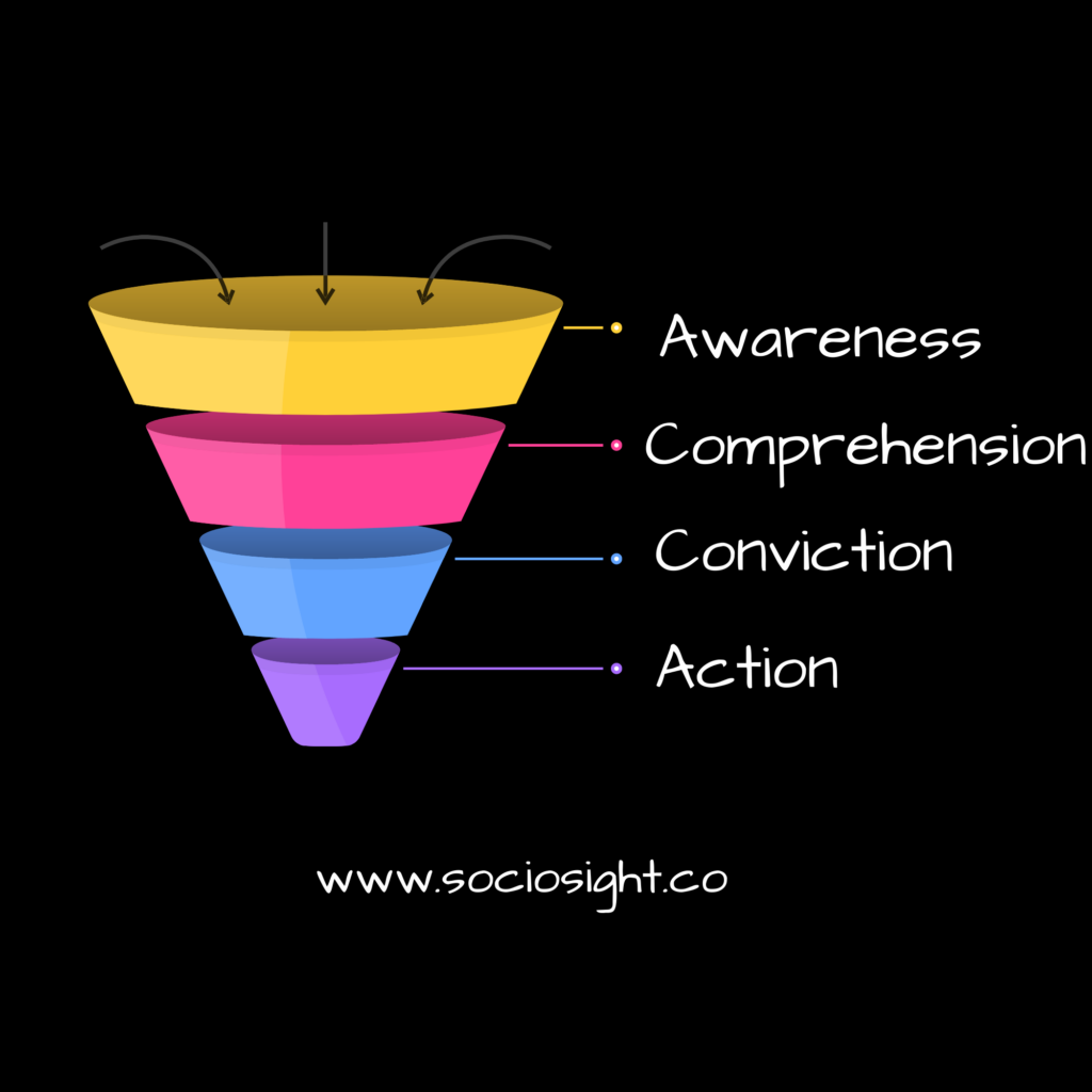 ACCA - Copywriting formula - Sociosight.co