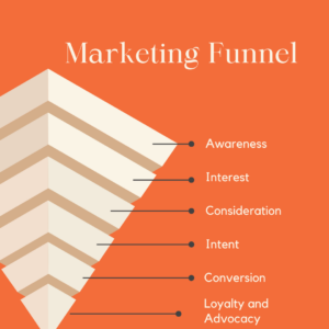 marketing funnel stages