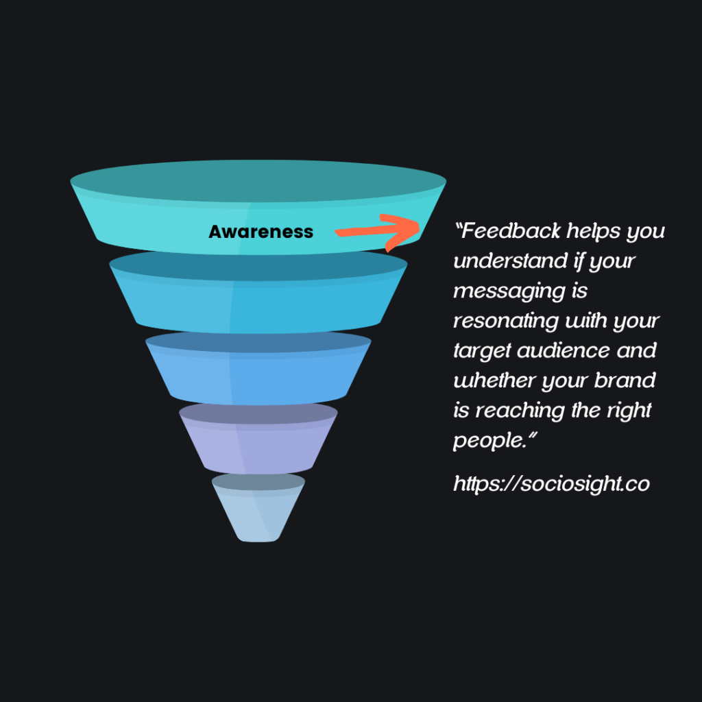 Awareness - Stage of Marketing Funnel