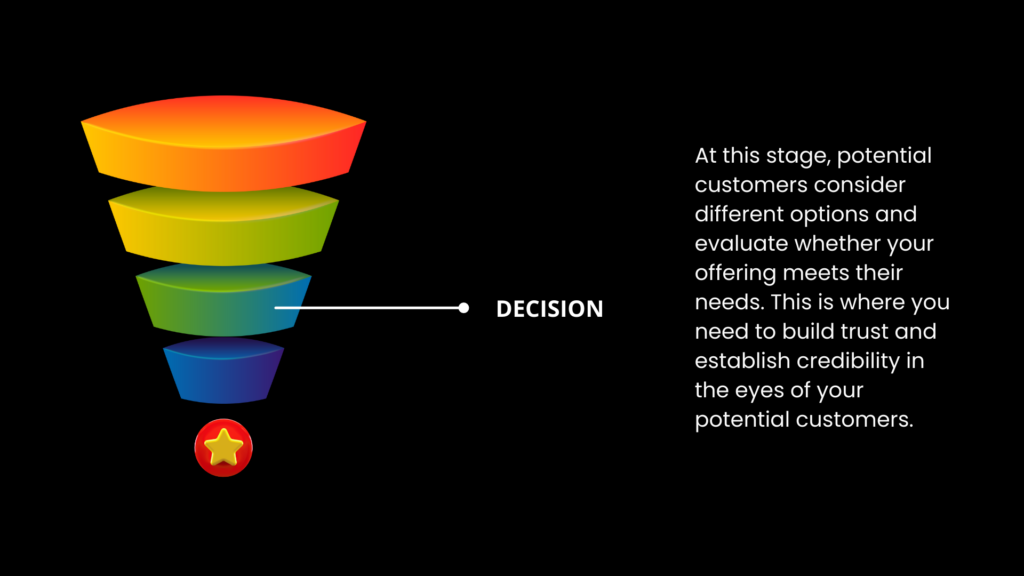 Decision - Marketing Funnel - AIDA Copywriting