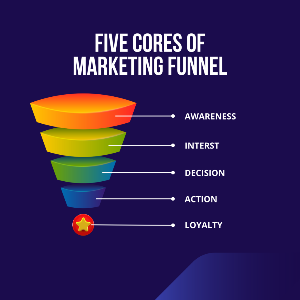 The Core of Marketing Funnel - AIDA Copywriting