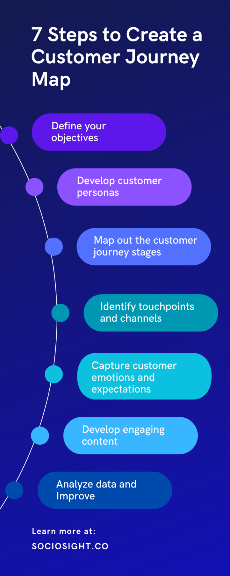 Customer Journey Maps - 7 Killer Step To Master | Sociosight