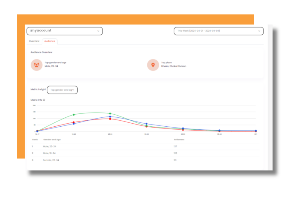 Social Media Analytics - Sociosight.Co - Standard Features - Social Medis Strategy