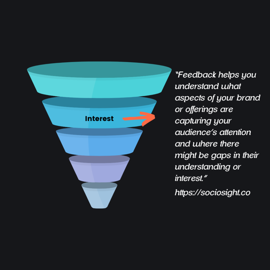 Interest- Stage of Marketing Funnel